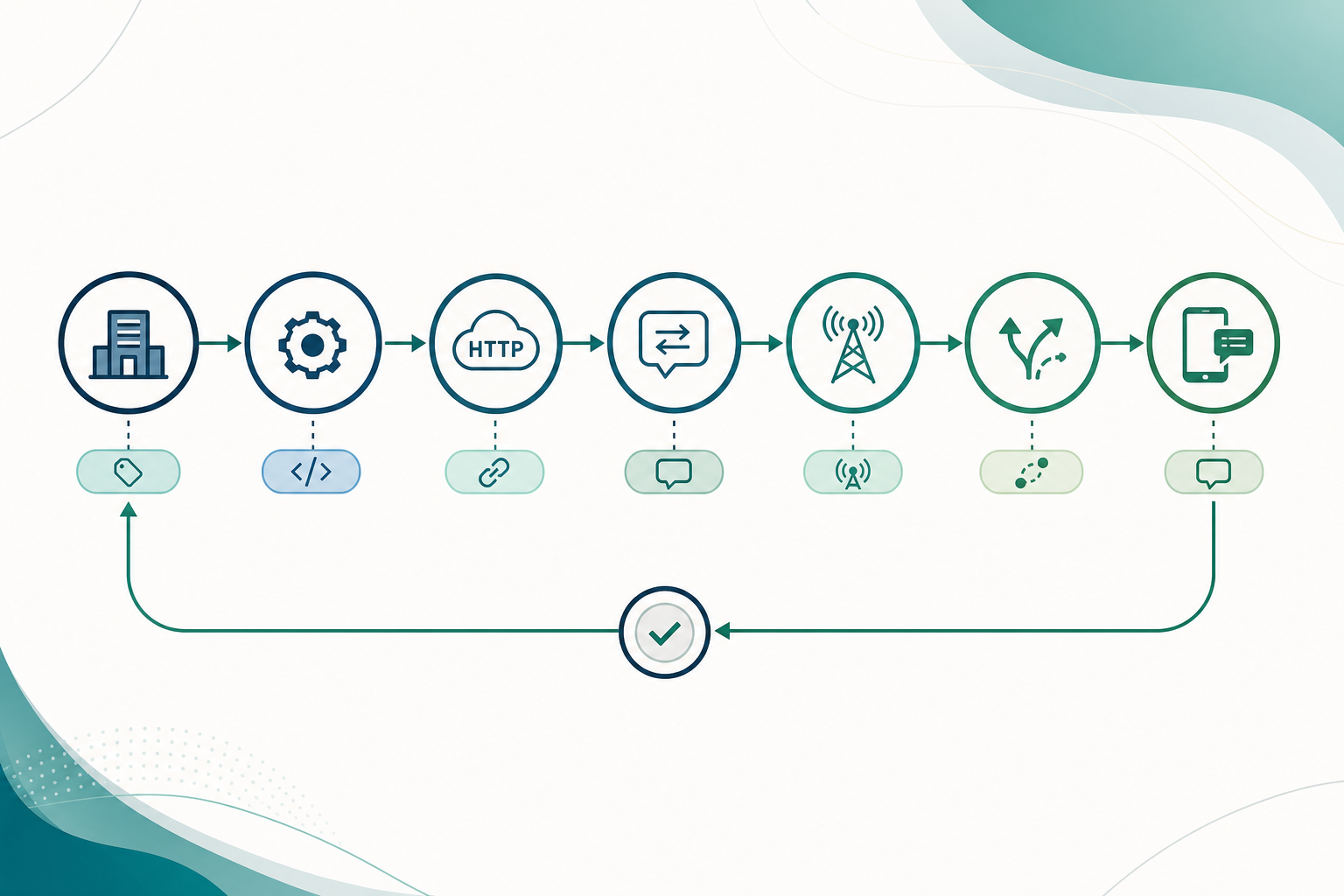 Traceability diagram between a business event, technical attempts, provider identifiers, and SMS DLRs